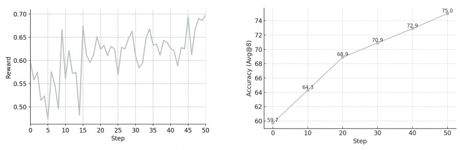 Динамика обучения с подкреплением Два графика: слева - рост награды в процессе обучения, справа - улучшение точности на валидационном наборе GAIA с 59.7% до 75.0%