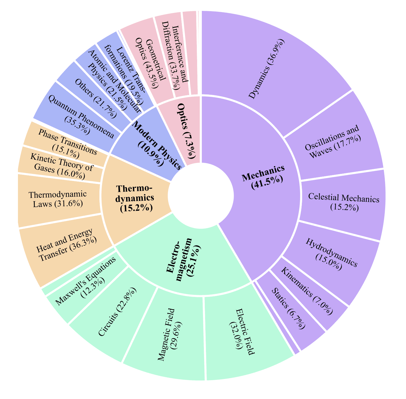 Круговая диаграмма показывает распределение задач по областям физики: Механика 41.5%, Электромагнетизм 25.1%, Термодинамика 15.2%, Современная физика 10.9%, Оптика 7.3%