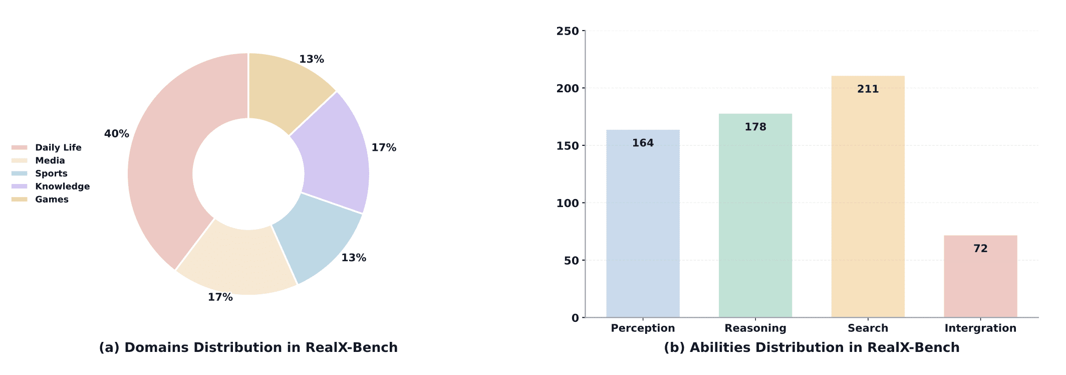 Статистика RealX-Bench по доменам и типам способностей