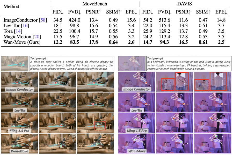 Качественное сравнение с другими методами Примеры генерации разными методами: ImageConductor, LeviTor, Kling 1.5 Pro и Wan-Move. Красными метками выделены ошибки в движении и визуальные артефакты