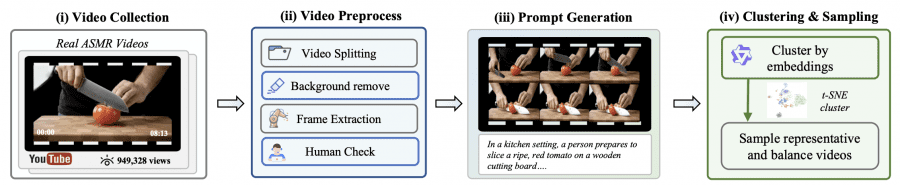 Pipeline создания Video Reality Test Четыре этапа: сбор видео, препроцессинг, генерация промптов, кластеризация и сэмплирование