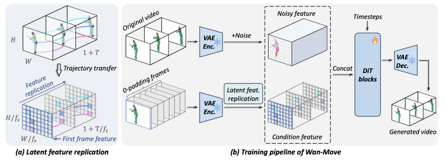 Архитектура Wan-Move Диаграмма показывает процесс репликации латентных признаков и общий конвейер обучения Wan-Move с VAE энкодером, DiT блоками и декодером