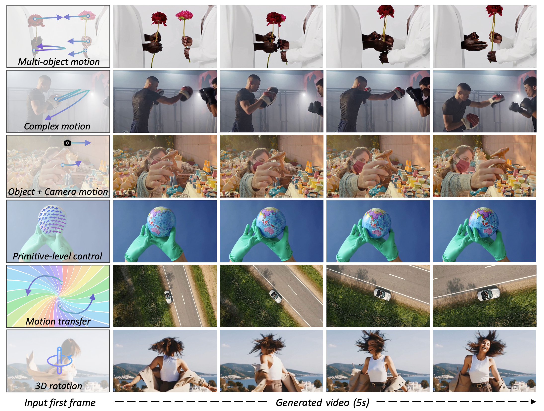 Примеры применения Wan-Move Шесть примеров использования Wan-Move: перенос движения между видео, управление движением нескольких объектов, комбинированное управление объектом и камерой, сложное движение, 3D-вращение и примитивный контроль уровня