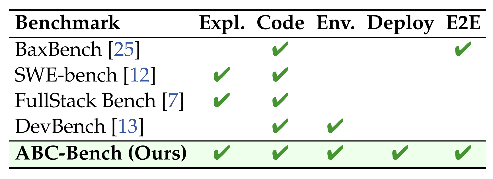 Сравнение scope разных бенчмарков Таблица показывает, что ABC-Bench единственный бенчмарк, который покрывает все 5 этапов: исследование репозитория, редактирование кода, настройку окружения, развертывание и end-to-end тестирование