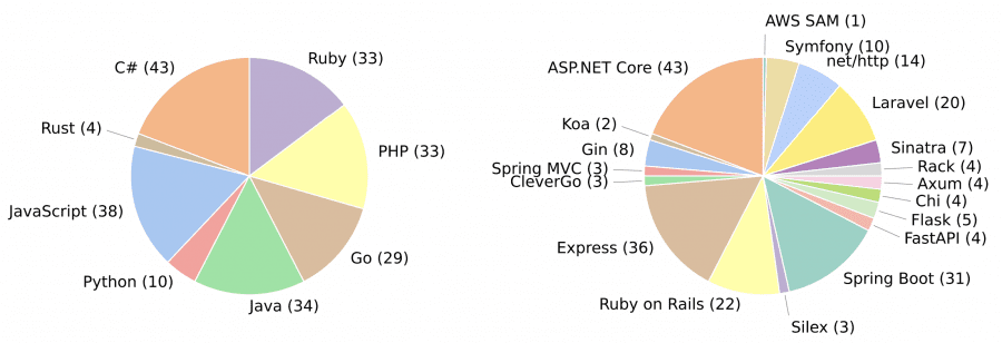 Распределение задач по языкам и фреймворкам Две круговые диаграммы: левая показывает распределение по 8 языкам программирования, правая — детализацию по 19 фреймворкам