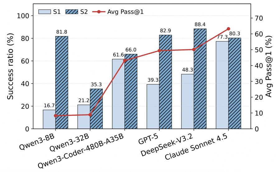 Анализ capabilities по настройке окружения График показывает успешность на этапе S1 (build) и S2 (functional tests) для шести моделей, выявляя узкое место в настройке окружения