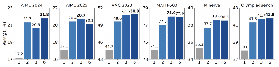 Шесть столбчатых диаграмм показывающих Pass@1 accuracy при разных значениях K от 1 до 6