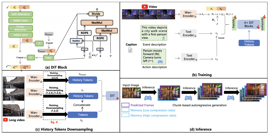 Архитектура TSCM в Yume1.5 Диаграмма показывает DiT блок с линейным вниманием, процесс обучения с декомпозицией описаний, адаптивное сжатие исторических токенов и chunk-based авторегрессивный инференс