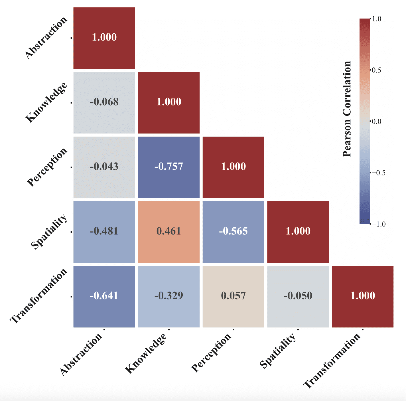 Матрица корреляций между пятью когнитивными способностями моделей