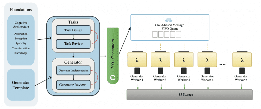 Схема пайплайна генерации данных: от когнитивной архитектуры через генераторы к облачному хранилищу