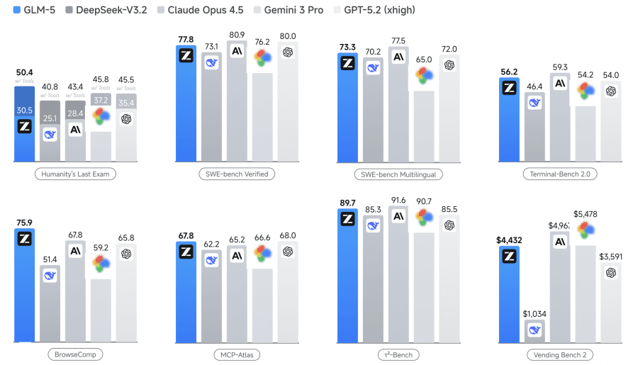 GLM-5 vs. DeepSeek-V3.2