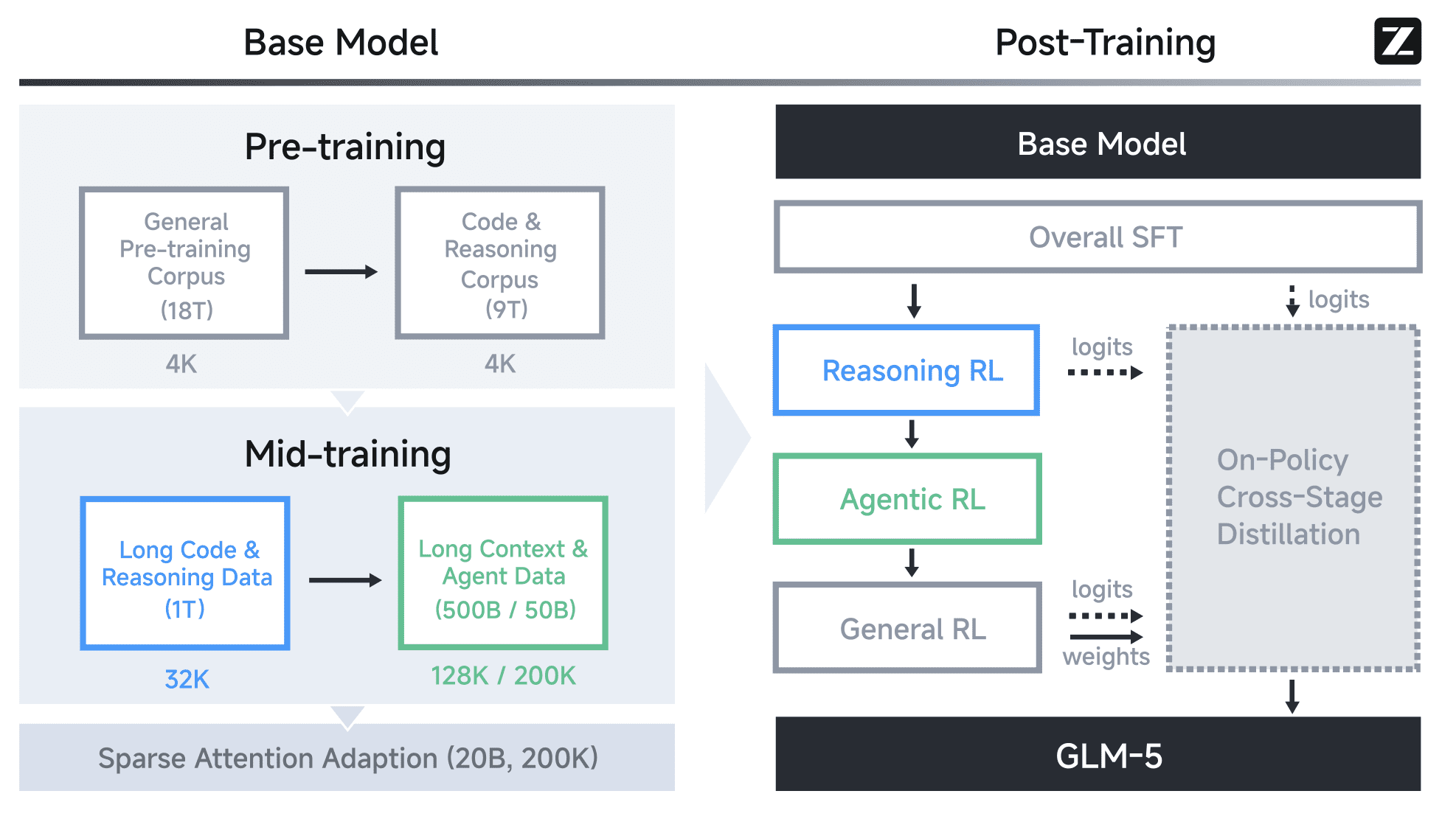 GLM 5.0 training base model