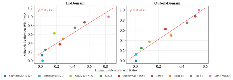 Анализ соответствия VBVR-Bench человеческим предпочтениям: scatter plots с корреляцией Спирмена