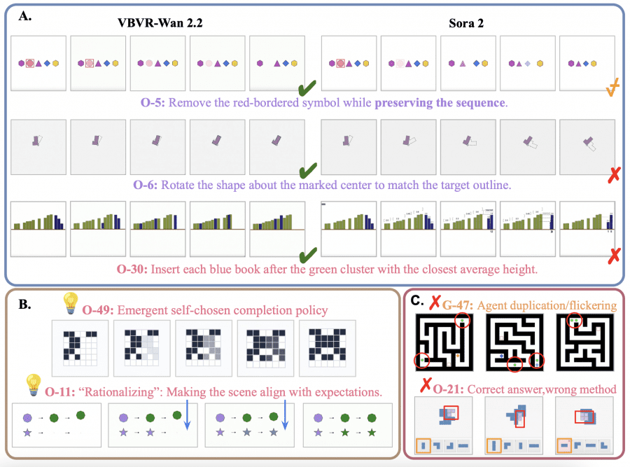Качественное сравнение VBVR-Wan2.2 и Sora 2 на задачах из трёх панелей