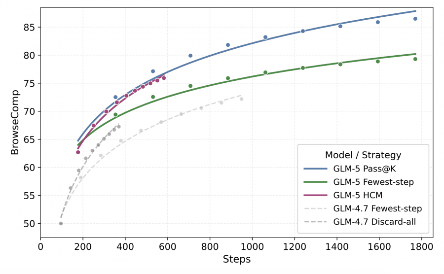 browsecomp tests results GLM-5