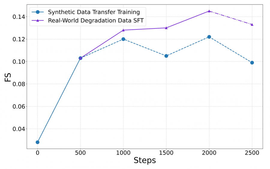 График зависимости Final Score от количества шагов обучения для двух этапов: синтетические данные и реальные данные