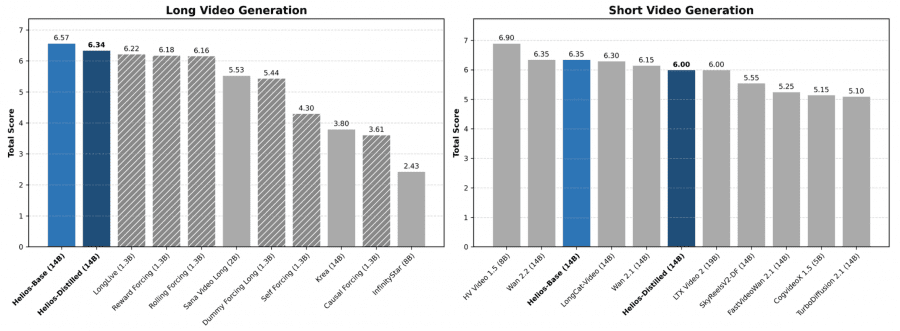 Benchmark performance of Helios and its counterparts