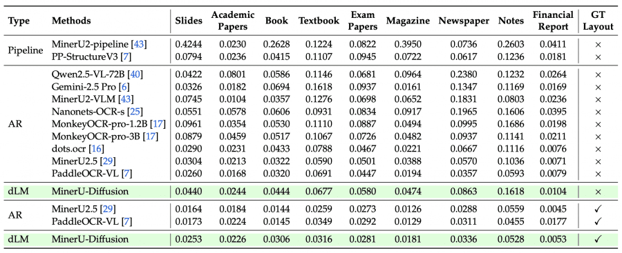 Breakdown of document parsing on OmniDocBench v1.5 by page type