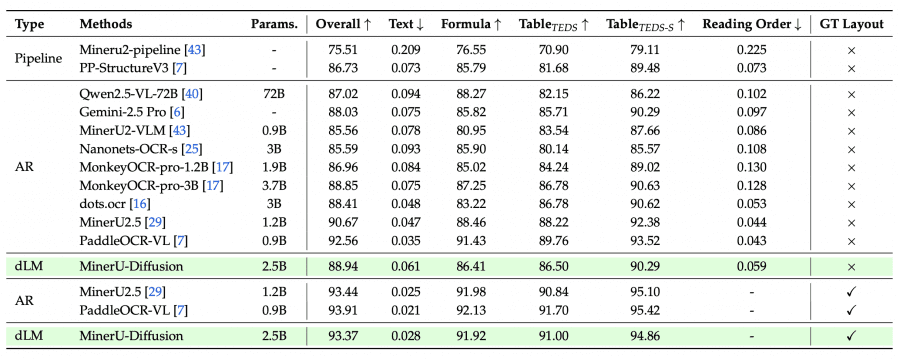 Таблица 1: сравнение MinerU-Diffusion с AR-моделями на OmniDocBench v1.5