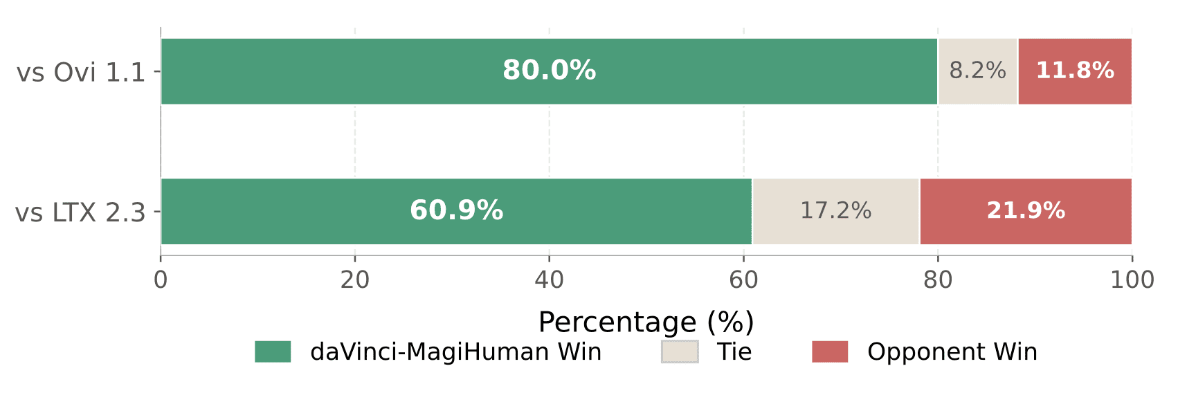 Горизонтальная гистограмма: против Ovi 1.1 daVinci-MagiHuman побеждает в 80.0%, ничья 8.2%, проигрыш 11.8%; против LTX 2.3 — 60.9%, 17.2%, 21.9%