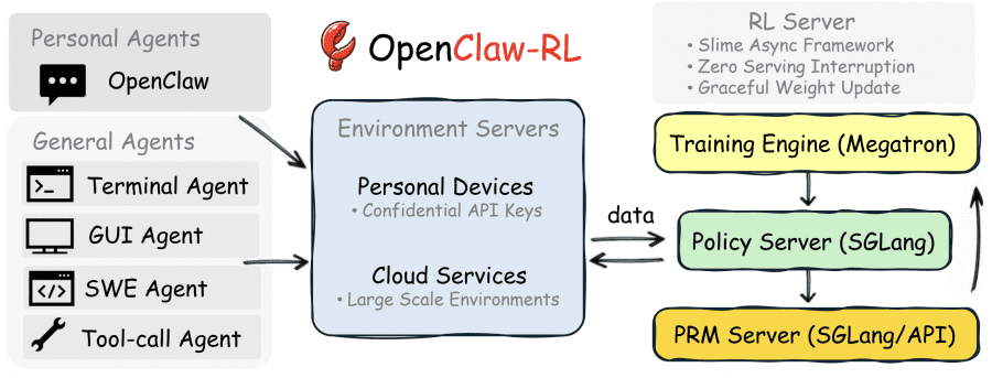 OpenClaw-RL infrostructure