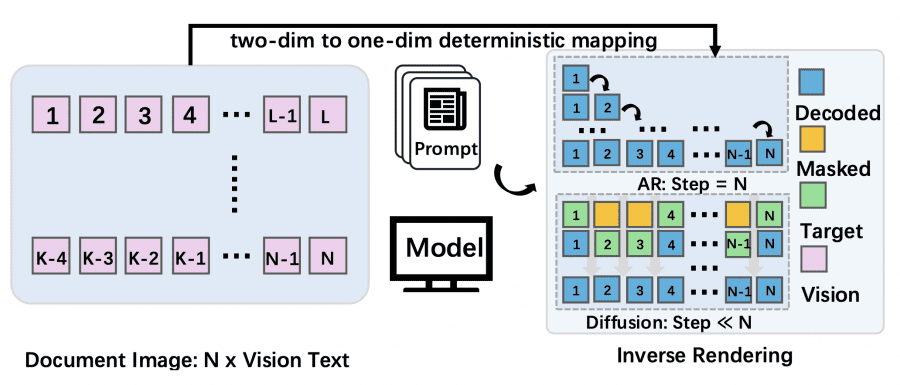 Overview of the document OCR inverse rendering process via different decoding methods