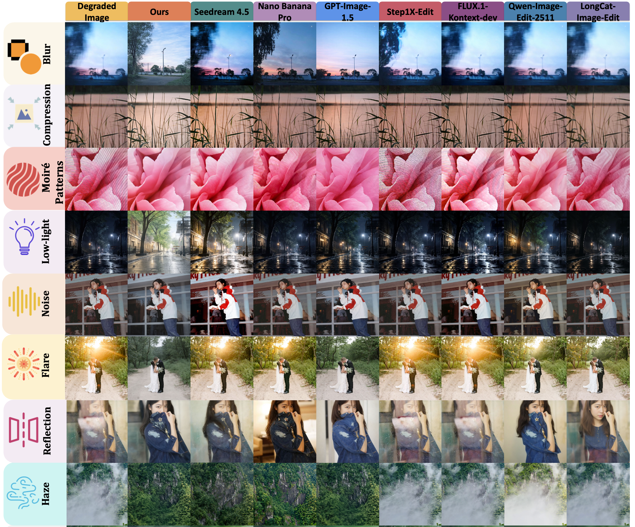 Визуальное сравнение результатов восстановления для девяти типов деградации — RealRestorer vs другие модели