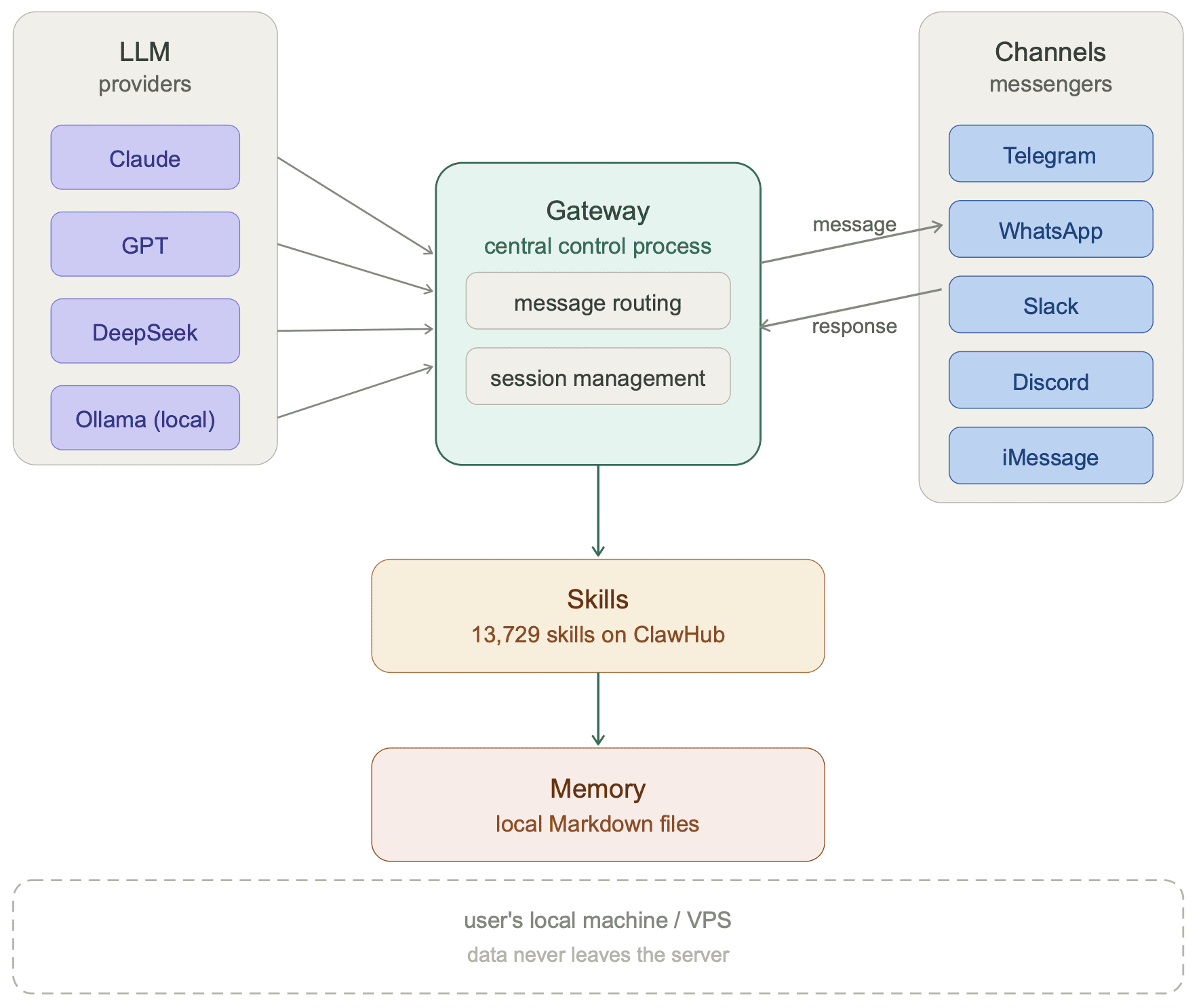 openclaw architecture 2