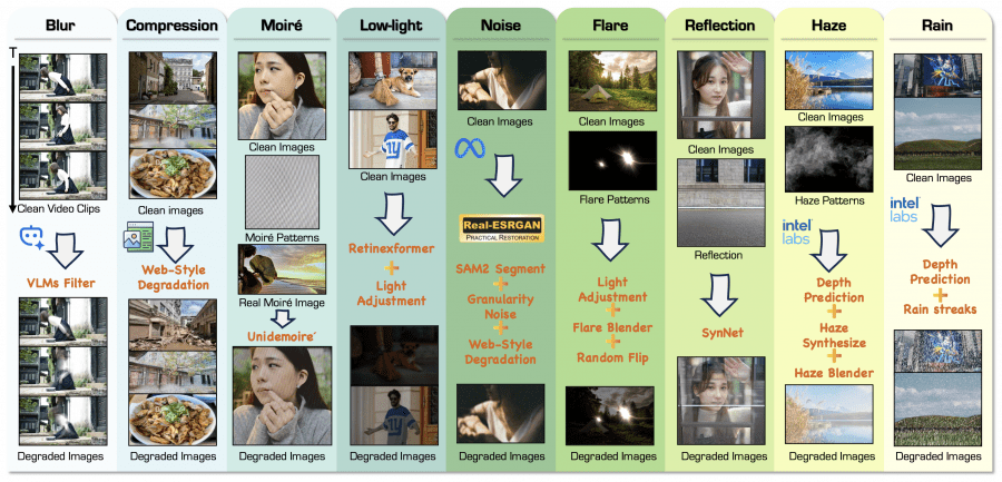Схема пайплайна синтеза деградаций для девяти типов: blur, compression, moiré, low-light, noise, flare, reflection, haze, rain