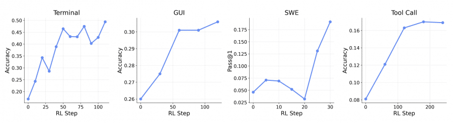 scalable RL for general agents