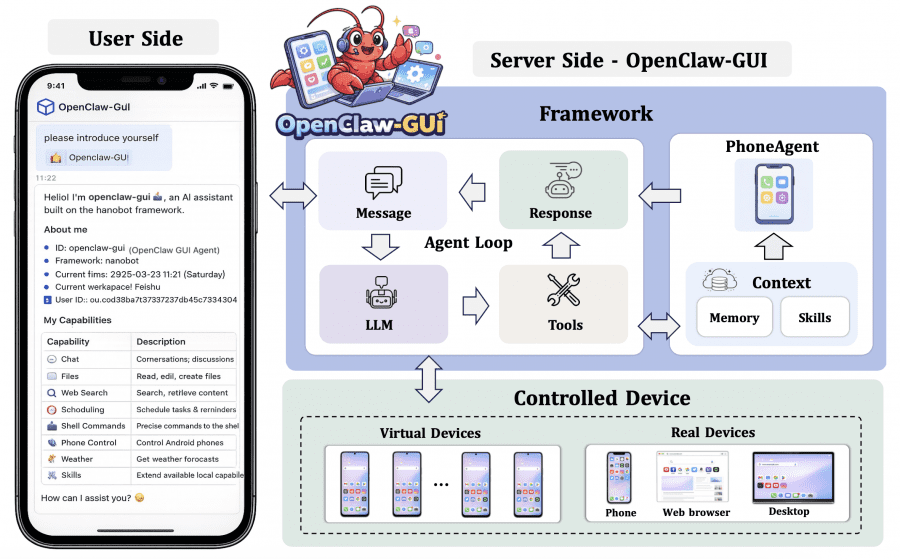 Схема ClawGUI-Agent: пользователь отправляет инструкции через чат-платформы, сервер выполняет задачи через агентный цикл с памятью и инструментами, управляя реальными и виртуальными устройствами