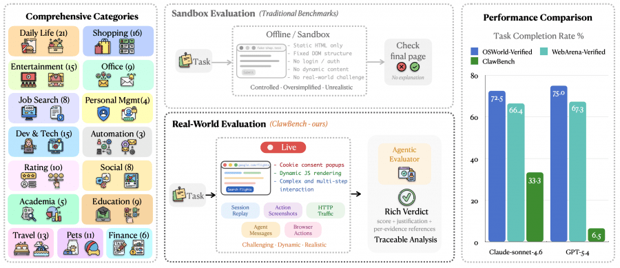 Сравнение sandbox-оценки и реальной оценки ClawBench, плюс сравнение результатов моделей на разных бенчмарках