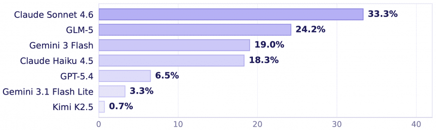 Основные результаты: процент успешных задач для семи моделей на ClawBench