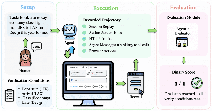 Pipeline оценки ClawBench: настройка задачи, запись выполнения, оценка агентным ревьюером