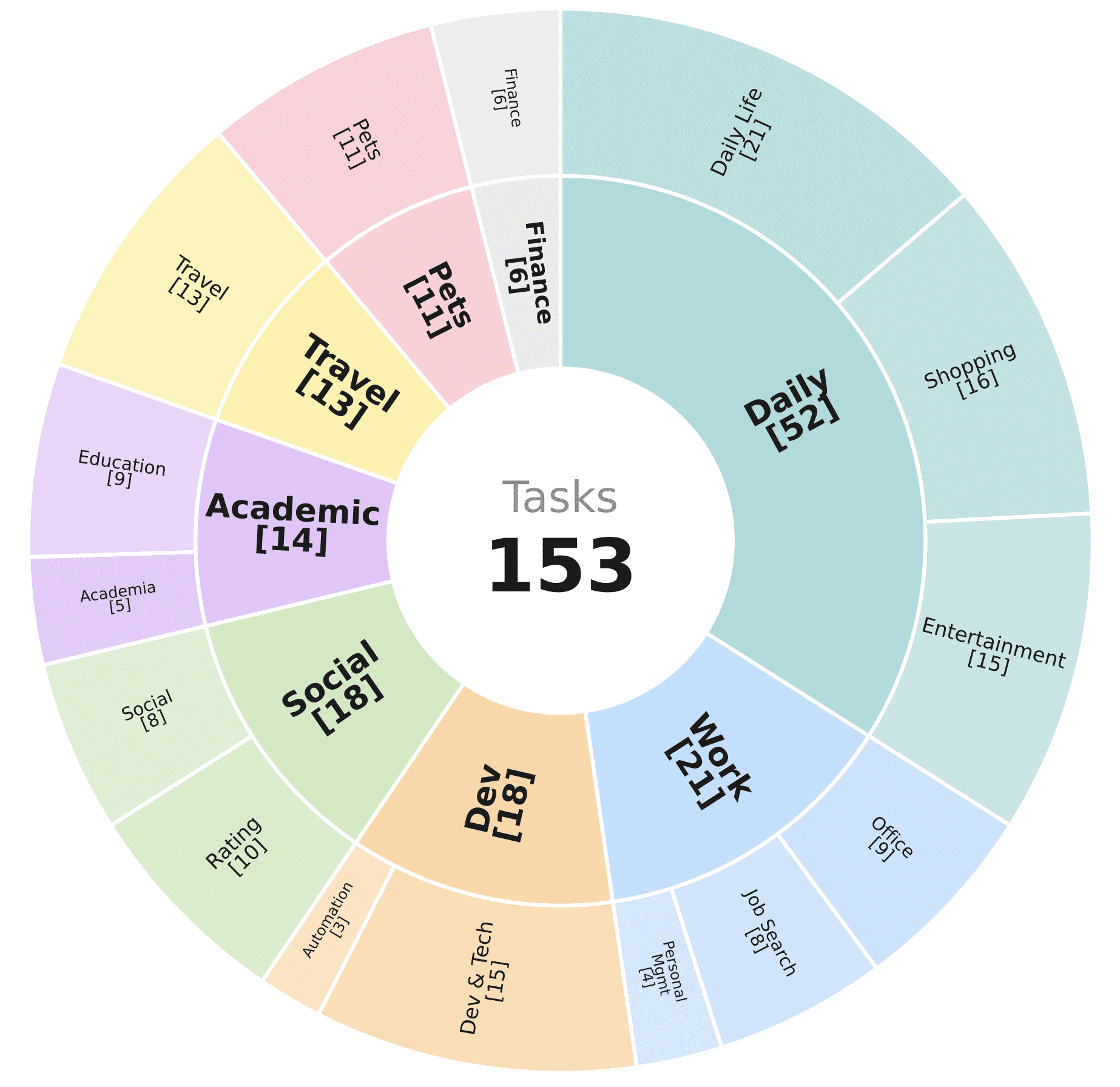 Таксономия задач ClawBench: 8 высокоуровневых групп и 15 детальных категорий