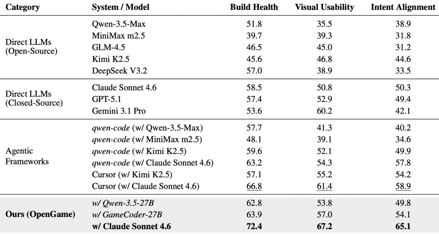 Performance evaluation on OpenGame-Bench
