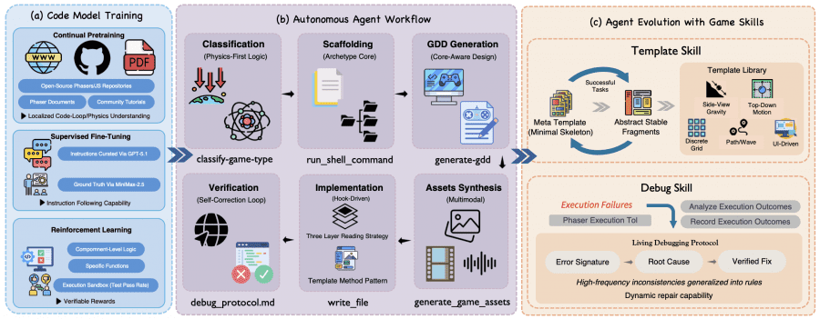Архитектурная схема OpenGame: слева — трёхэтапный пайплайн обучения GameCoder-27B (CPT, SFT, RL), в центре — шестифазный рабочий процесс агента от классификации до верификации, справа — механизм эволюции через Template Skill и Debug Skill
