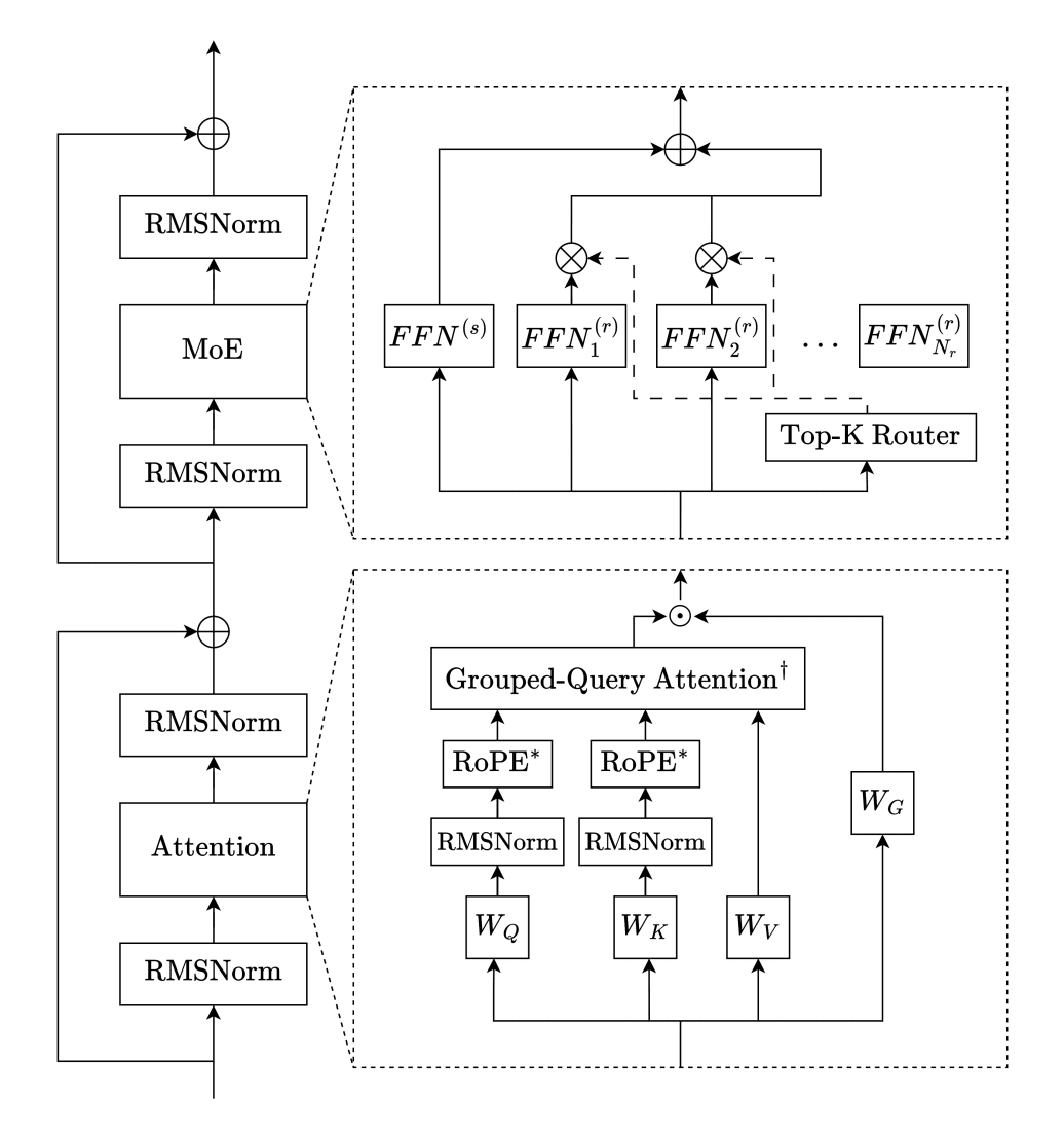 The architecture of the Trinity model family