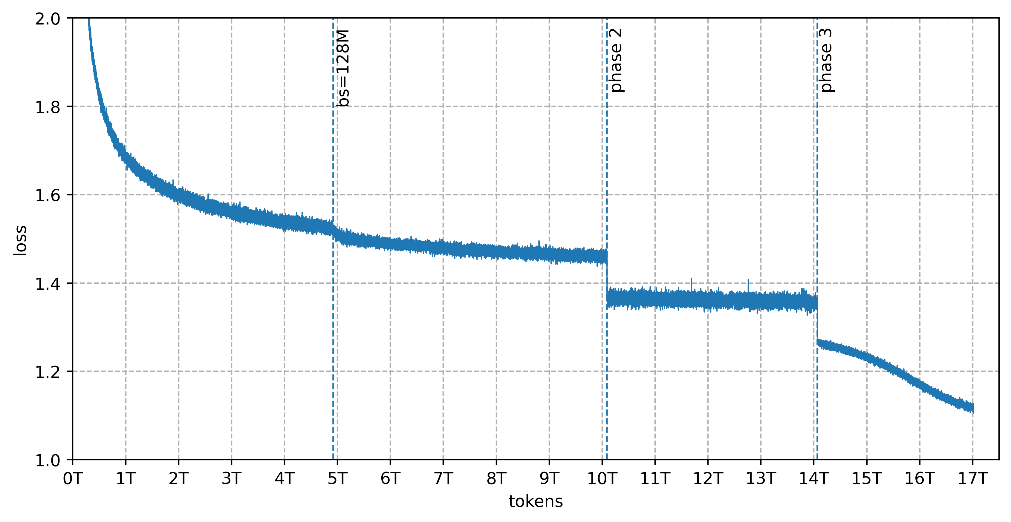 График зависимости loss от количества токенов во время предобучения Trinity-Large — плавное убывание без спайков