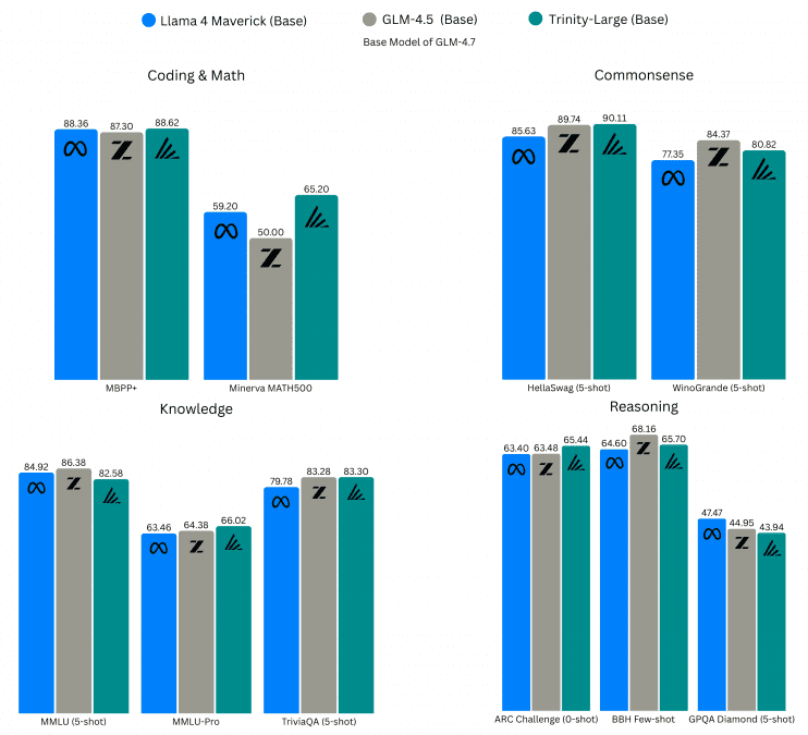 Trinity AI on benchmarks