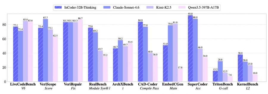 results on benchmarks incoder 32b