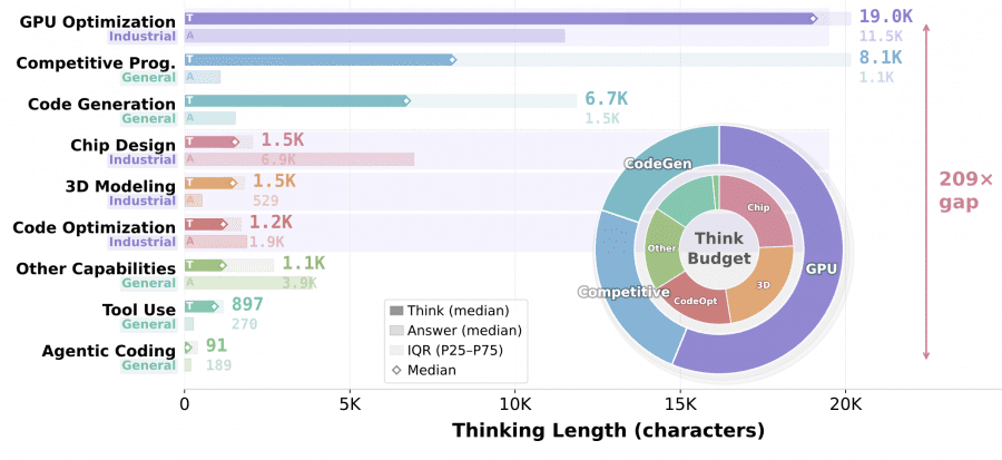 Statistics of median thinking length (T) and answer length (A) per task category, sorted by thinking depth