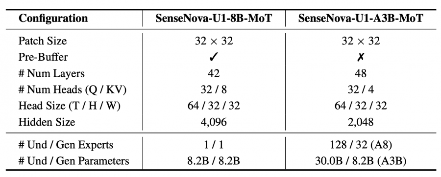 Architectural configurations of SenseNova-U1