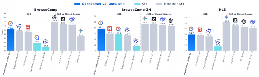 Сравнение OpenSeeker-v2 с другими deep research агентами на BrowseComp, BrowseComp-ZH и HLE