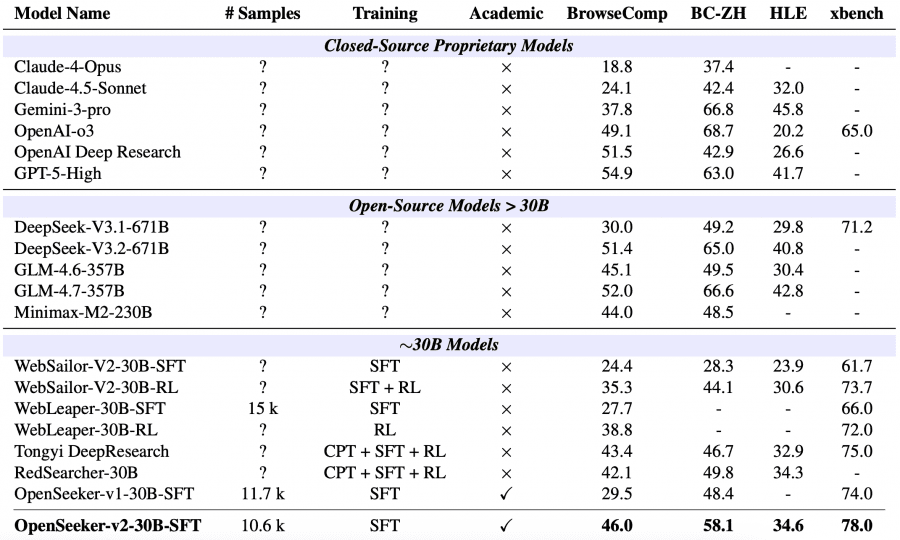 OpenSeeker-v2 comparison