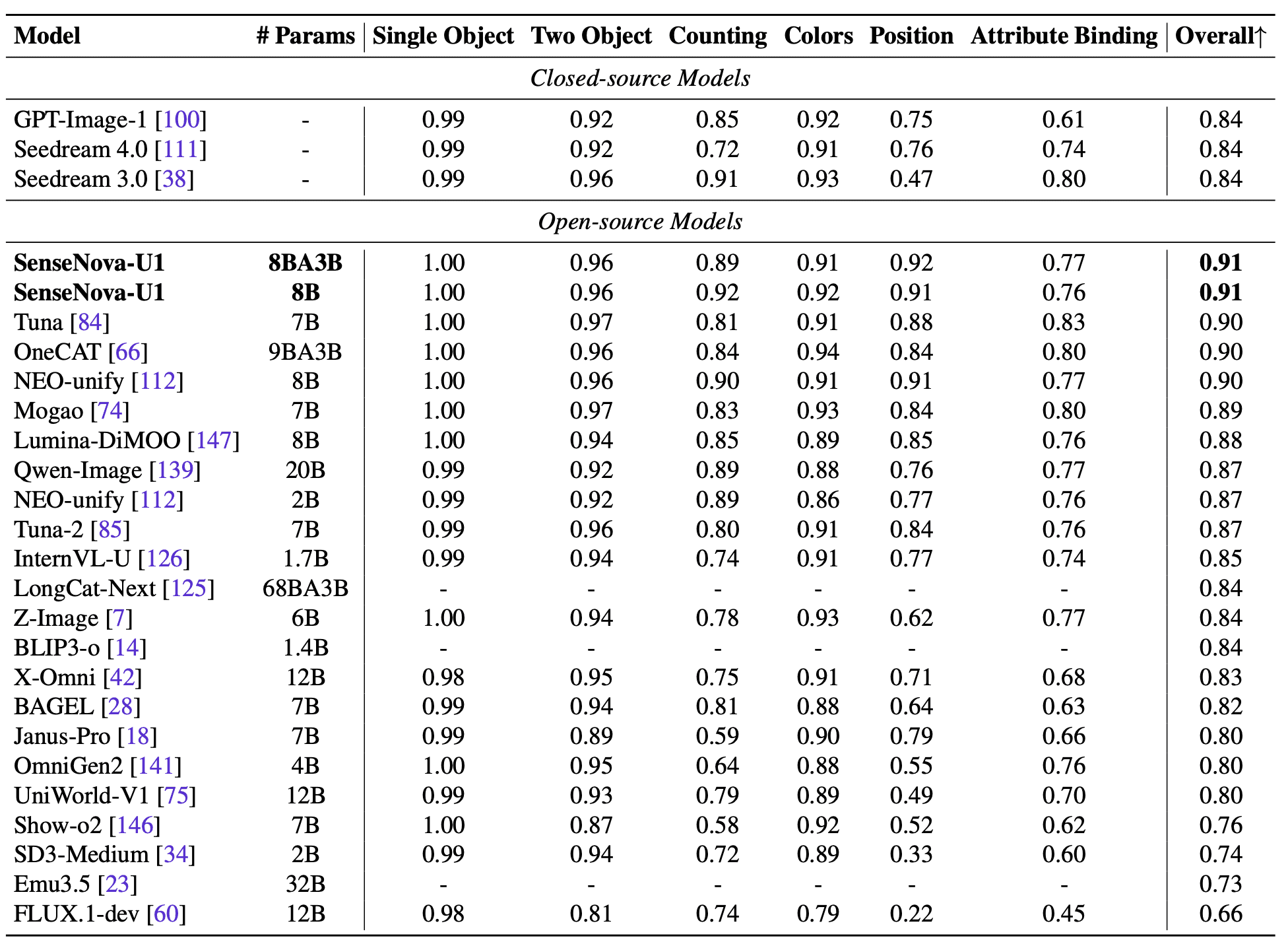 Quantitative evaluation results on GenEval