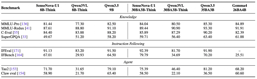 Quantitative evaluation results on language understanding benchmarks