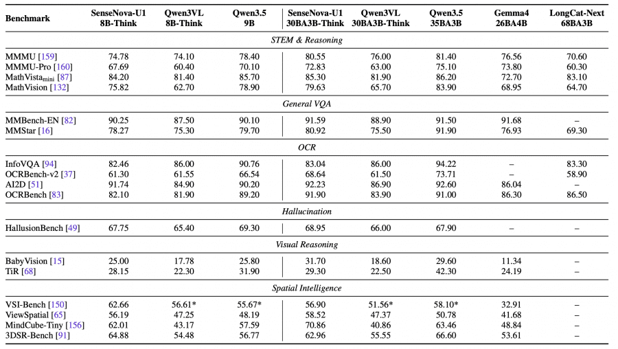 Quantitative evaluation results on multimodal understanding benchmarks