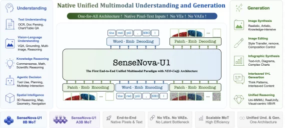 SenseNova-U1 Unifying Multimodal model