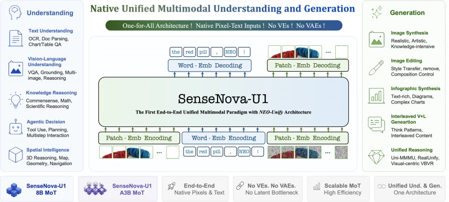 SenseNova-U1 Unifying Multimodal model